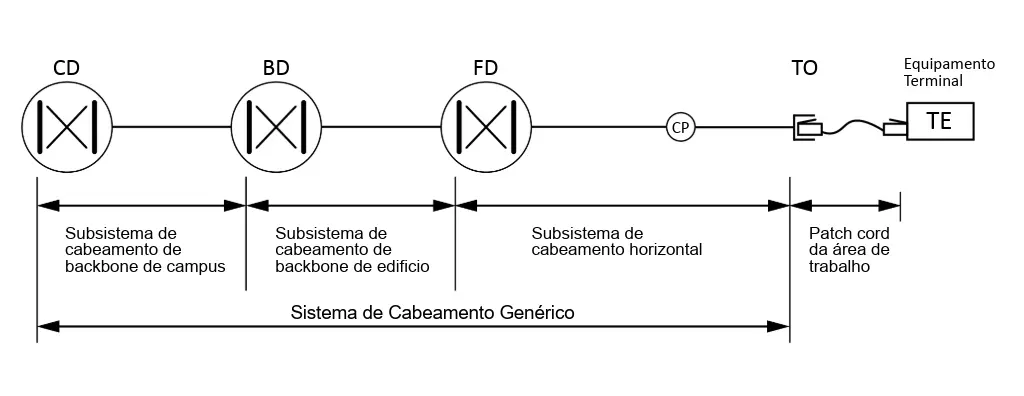 Diagrama ilustrativo dos subsistemas de cabeamento estruturado conforme a norma NBR 14565, mostrando a interligação entre o Distribuidor de Campus (CD), Distribuidor de Edifício (BD), e Distribuidor de Piso (FD). A imagem também inclui o Ponto de Consolidação (CP), Cabo do Ponto de Consolidação, Tomada de Telecomunicações (TO), e o Equipamento Terminal (TE). As setas indicam a sequência de conexões, representando os subsistemas de Backbone de Campus, Backbone de Edifício e Cabeamento Horizontal, que juntos formam a infraestrutura de cabeamento genérico.