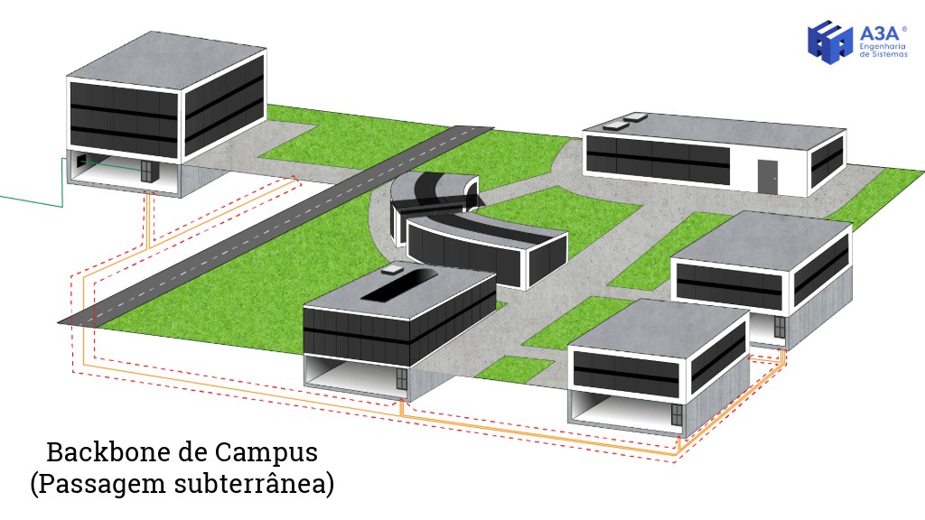 Ilustração representando o Backbone de Campus com passagem subterrânea, interligando vários edifícios em um campus. A imagem mostra a disposição dos prédios conectados através de uma infraestrutura de cabeamento que passa por debaixo do solo, destacando a conexão entre o Distribuidor de Campus (CD) e os Distribuidores de Edifício (BD). Esta configuração exemplifica uma implementação típica de cabeamento estruturado em um ambiente de campus, com foco na comunicação eficiente e na flexibilidade para futuras expansões.