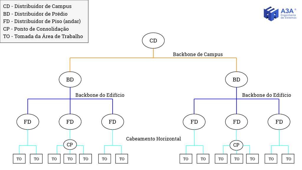 Diagrama de um sistema de cabeamento estruturado, mostrando a interconexão entre diferentes subsistemas. No topo, o distribuidor de campus (CD) conecta-se aos distribuidores de prédio (BD) por meio do backbone de campus. Cada distribuidor de prédio conecta-se aos distribuidores de piso (FD) por meio do backbone de edifício. Abaixo dos distribuidores de piso, o cabeamento horizontal conecta-se aos pontos de consolidação (CP) e às tomadas da área de trabalho (TO). O diagrama inclui uma legenda que explica as siglas usadas para cada componente do sistema.