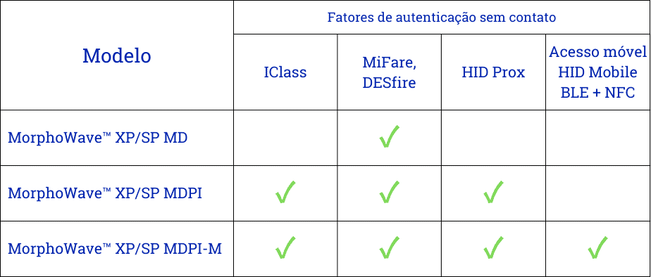 Fatores de autenticação sem contato idemia morphowave