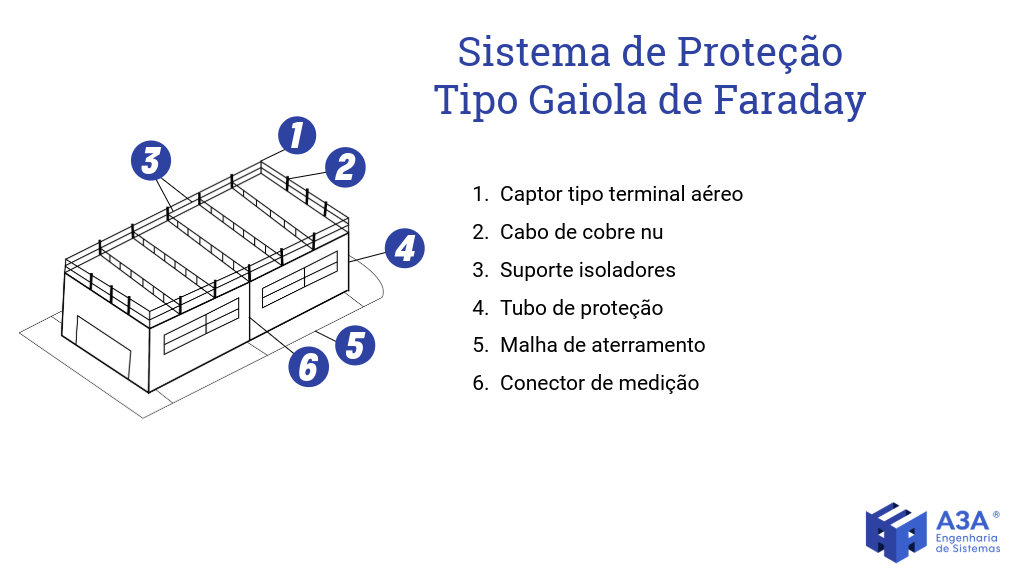 A imagem mostra um diagrama do Sistema de Proteção Tipo Gaiola de Faraday em um edifício. O diagrama ilustra seis componentes numerados que fazem parte do sistema de proteção: 1. Captor tipo terminal aéreo no topo do edifício, 2. Cabo de cobre nu conectado ao captor, 3. Suporte isoladores para o cabo de cobre nu, 4. Tubo de proteção para o cabo de cobre nu, 5. Malha de aterramento no solo conectada ao cabo de cobre nu através do tubo de proteção, e 6. Conector de medição conectado à malha de aterramento. Este diagrama serve para explicar como o Sistema de Proteção Tipo Gaiola de Faraday funciona em um edifício.