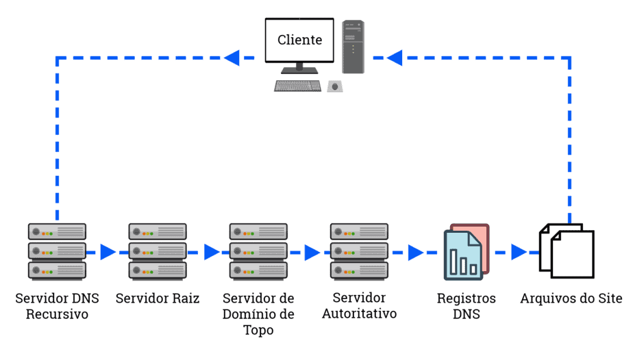 Um diagrama ilustrando o processo de como o DNS funciona, mostrando a jornada de uma solicitação do cliente através de vários servidores DNS até os arquivos de um site.