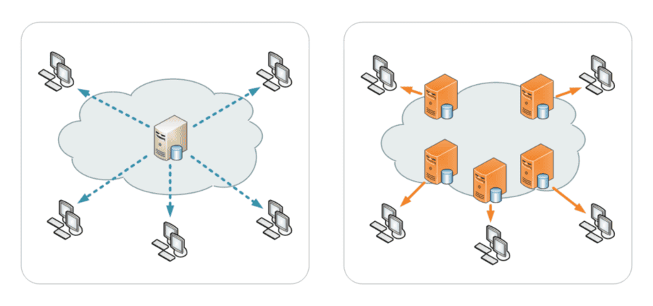 O alt text para essa imagem pode ser: “Dois diagramas ilustrando diferentes arquiteturas de rede. O diagrama à esquerda mostra um servidor central conectado a quatro computadores via conexão direta, todos envoltos em uma forma de nuvem, simbolizando a internet ou uma nuvem de rede. O diagrama à direita representa uma Rede de Distribuição de Conteúdo (CDN) onde vários servidores são usados para entregar conteúdo aos usuários finais de forma eficiente, com vários servidores laranja conectados a quatro computadores através de linhas sólidas, indicando conexões diretas, também envoltos em uma forma de nuvem similar.