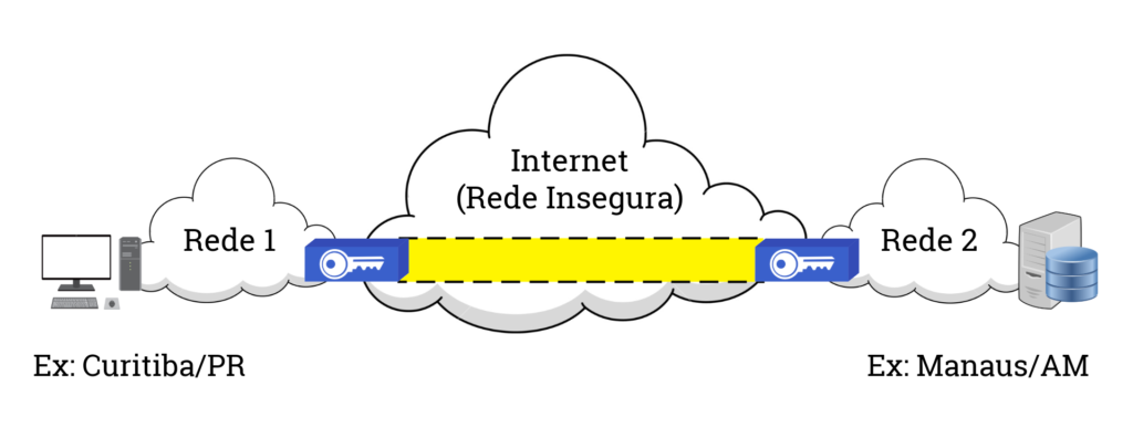 Um diagrama simplificado ilustrando uma conexão VPN site-to-site entre duas localidades, Curitiba/PR e Manaus/AM. Duas redes, rotuladas como ‘Rede 1’ e ‘Rede 2’, são representadas em ambos os lados do diagrama. ‘Rede 1’ inclui um ícone de computador representando uma rede local em Curitiba/PR. ‘Rede 2’ inclui um ícone de banco de dados representando outra rede local em Manaus/AM. Ambas as redes estão conectadas através da Internet, rotulada como ‘(Rede Insegura)’, indicando que é uma rede insegura. Uma linha amarela com ícones de chave em ambas as extremidades representa o túnel VPN estabelecido entre ambos os sites.