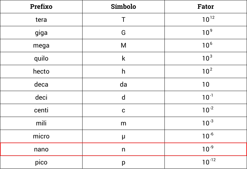 Tabela de prefixos do Sistema Internacional de Unidades (SI) mostrando os prefixos, símbolos e fatores de multiplicação. Uma ilustração do quanto uma nanorrede é pequena.