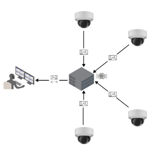 Diagrama ilustrando a arquitetura dos analíticos de vídeo centralizados. As Câmeras de monitoramento capturam as imagens e transmitem pela rede para um servidor de processamento centralizado.