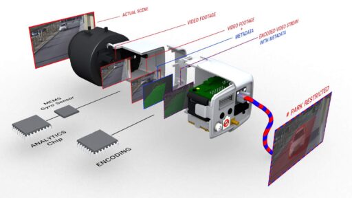 Diagrama representando o pipeline de funcionamento da análise de vídeo embarcada nas câmeras de monitoramento.