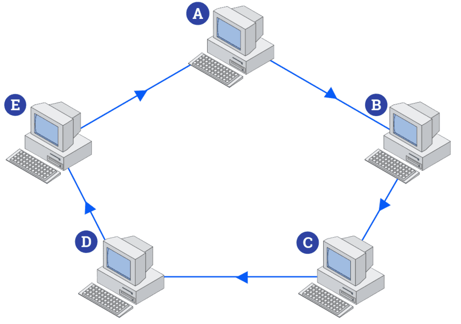 Imagem ilustrando um exemplo de topologia de rede em anel, onde cinco computadores estão dispostos em um anel e os dados são transmitidos de um computador para o outro em um fluxo no sentido horário.