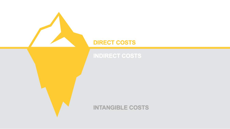 Gráfico em formato de iceberg dividido em três camadas. A parte visível acima da linha d’água é rotulada como "Direct Costs" (Custos Diretos). Abaixo da superfície, em área cinza, estão as camadas "Indirect Costs" (Custos Indiretos) e, mais abaixo, "Intangible Costs" (Custos Intangíveis), indicando que a maior parte dos custos de um sistema está oculta no momento da aquisição.