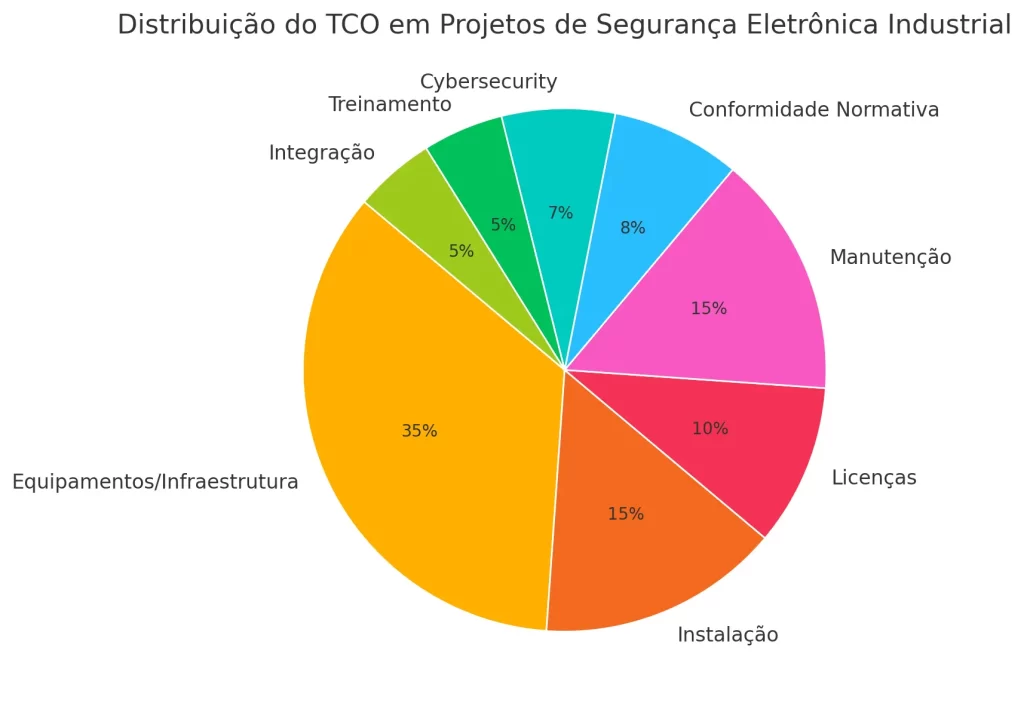 TCO em projetos de segurança eletrônica - Gráfico de pizza mostrando a distribuição ilustrativa do TCO em projetos de segurança eletrônica industrial