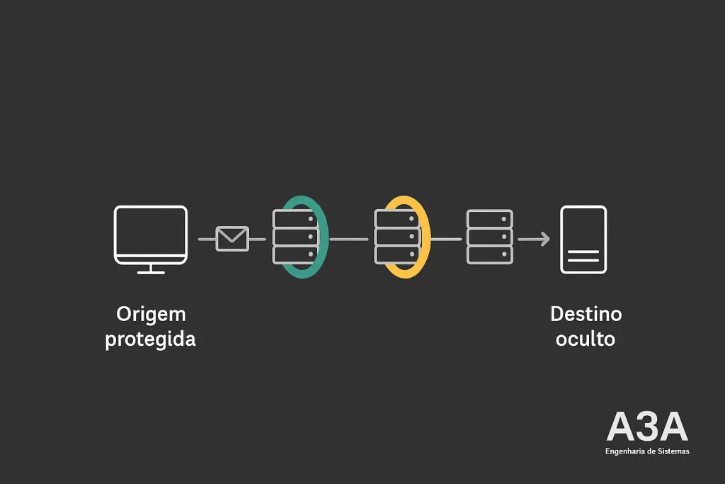 GIF técnico mostrando o funcionamento do onion routing na Dark Web, com pacote de dados atravessando nós intermediários, camadas de criptografia e anonimato garantido. Produção A3A Engenharia de Sistemas.