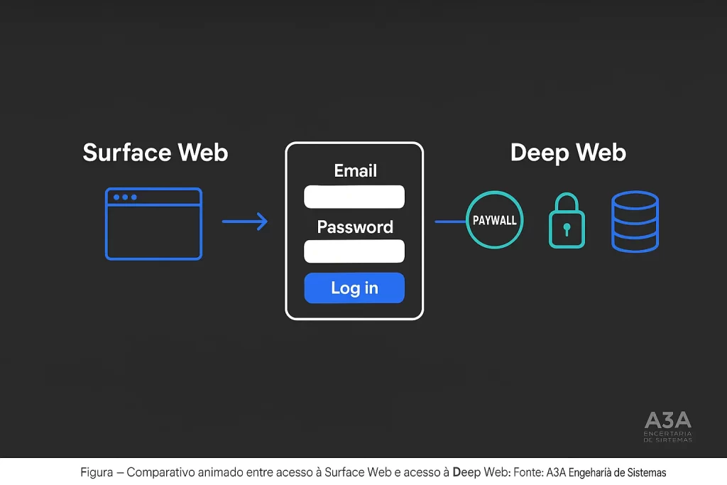 GIF comparativo mostrando o fluxo de acesso da Surface Web para a Deep Web, incluindo navegador, tela de login, paywall, cadeado e banco de dados, com identidade visual da A3A Engenharia de Sistemas.