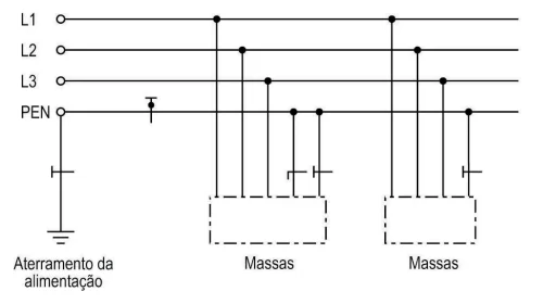 Diagrama do esquema TN-C com condutor PEN único para neutro e proteção ao longo de toda a instalação elétrica.