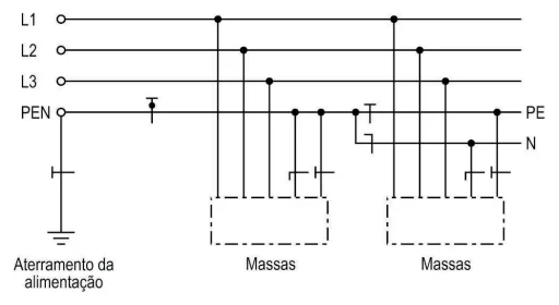 Esquema de aterramento TN-C-S mostrando condutor PEN na entrada e separação em N e PE no quadro geral da instalação.