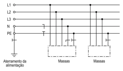 Diagrama do esquema de aterramento TN-S em instalação trifásica, com neutro e condutor de proteção separados desde a origem, conforme NBR 5410.